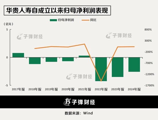 背靠茅台集团,华贵人寿亏损多年终扭亏,仍有资本“焦虑”? 第1张 背靠茅台集团,华贵人寿亏损多年终扭亏,仍有资本“焦虑”? 第1张