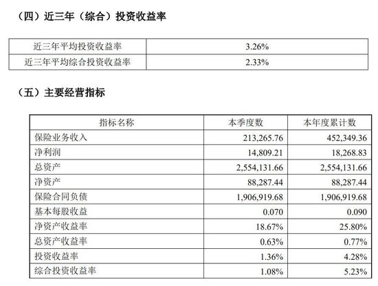 背靠茅台集团,华贵人寿亏损多年终扭亏,仍有资本“焦虑”? 第3张 背靠茅台集团,华贵人寿亏损多年终扭亏,仍有资本“焦虑”? 第3张