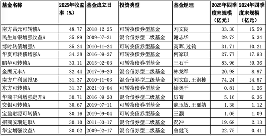 南方基金固收类夺冠，汇添富债基翻车了！  第2张