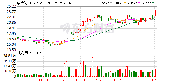 华培动力龙虎榜数据(1月27日) 第1张 华培动力龙虎榜数据(1月27日) 第1张