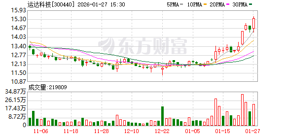 运达科技:预计2025年净利润7809.14万元~9273.35万元 同比增60.00%~90.00% 第1张 运达科技:预计2025年净利润7809.14万元~9273.35万元 同比增60.00%~90.00% 第1张