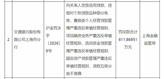 2025年交行全年罚没超6800万元 上海分行及多名责任人再添违规罚单 第2张 2025年交行全年罚没超6800万元 上海分行及多名责任人再添违规罚单 第2张
