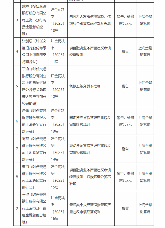2025年交行全年罚没超6800万元 上海分行及多名责任人再添违规罚单 第3张 2025年交行全年罚没超6800万元 上海分行及多名责任人再添违规罚单 第3张