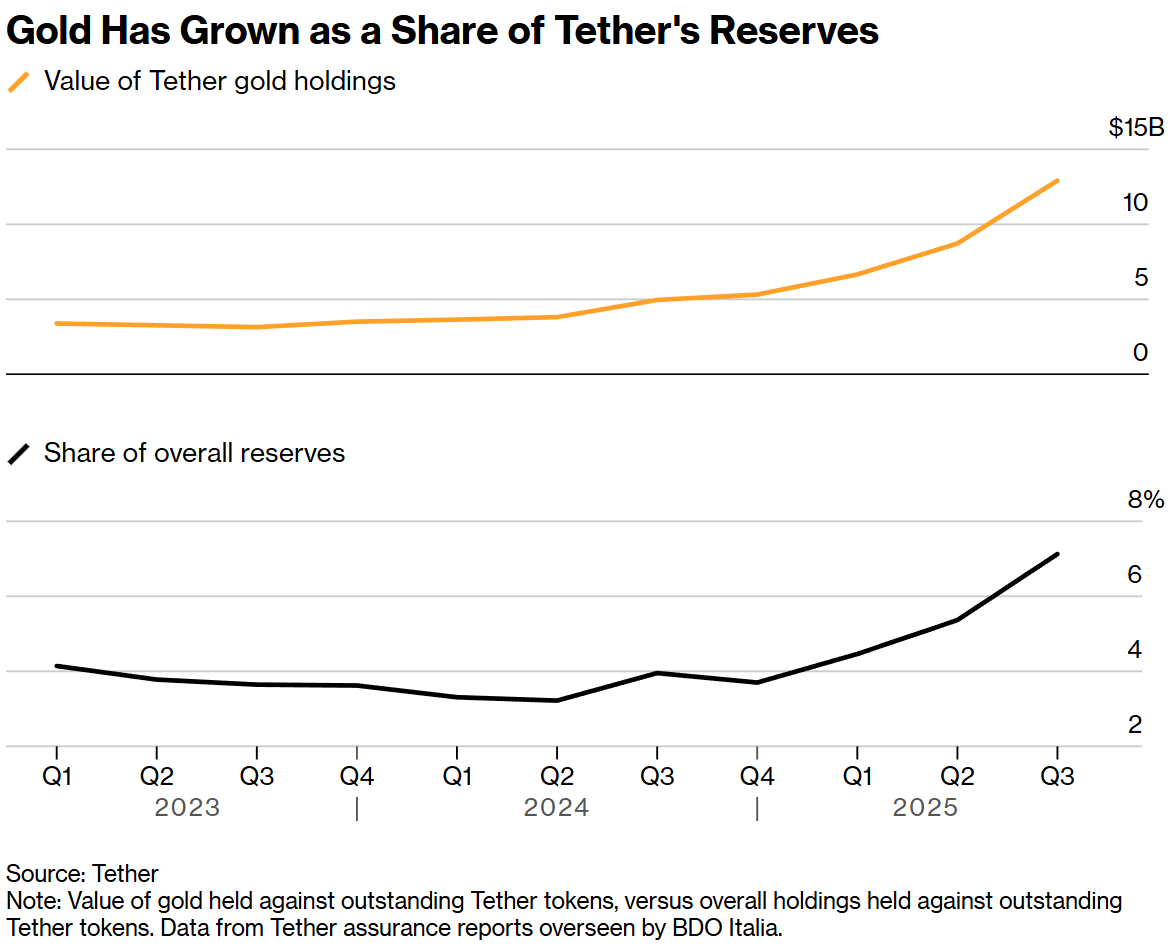 隐秘金库挑战华尔街：万亿稳定币巨擘Tether核掩体囤金140吨  目标“全球最大黄金央行之一” 第2张