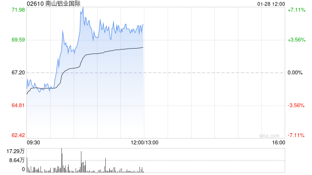 南山铝业国际午前涨超5% 南山铝业拟在印尼建设年产25万吨电解铝项目 第1张 南山铝业国际午前涨超5% 南山铝业拟在印尼建设年产25万吨电解铝项目 第1张