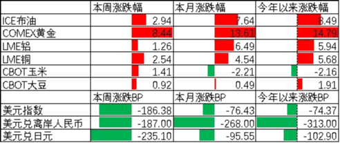 中加基金配置周报|国内经济数据出炉，美欧关系反复  第1张