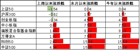 中加基金配置周报|国内经济数据出炉，美欧关系反复  第3张