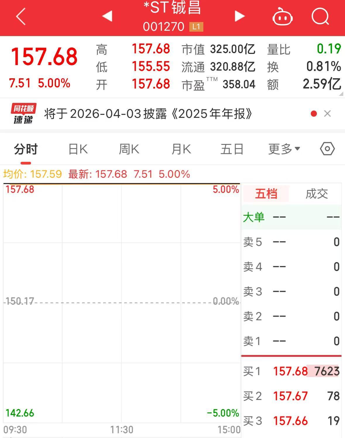 商业航天牛股,一字涨停!最新公告:可能被终止上市 第2张 商业航天牛股,一字涨停!最新公告:可能被终止上市 第2张