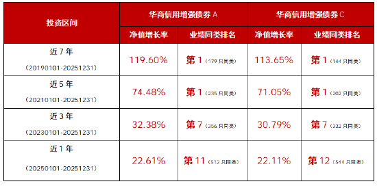 做有温度的“固收+” 华商信用增强债券近5、7年业绩排名第一  第1张