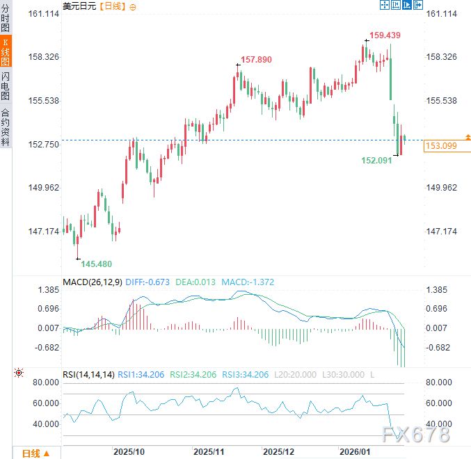 美国明确表态“不救日元”！美日政策决裂，日元贬值压力空前  第3张