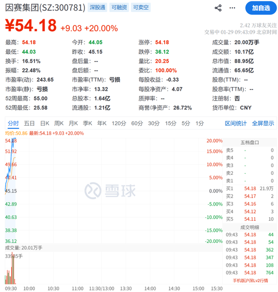 大爆发,涨停潮来了!300781,20cm涨停! 第2张 大爆发,涨停潮来了!300781,20cm涨停! 第2张