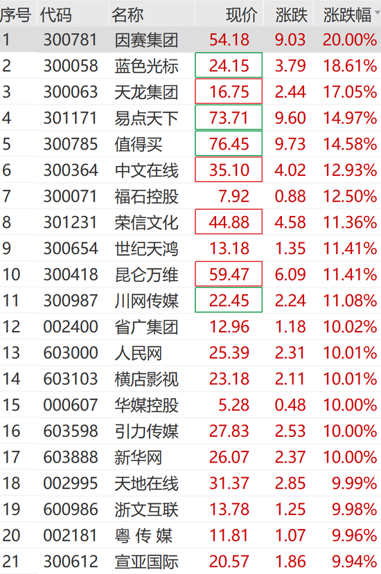 大爆发,涨停潮来了!300781,20cm涨停! 第3张 大爆发,涨停潮来了!300781,20cm涨停! 第3张