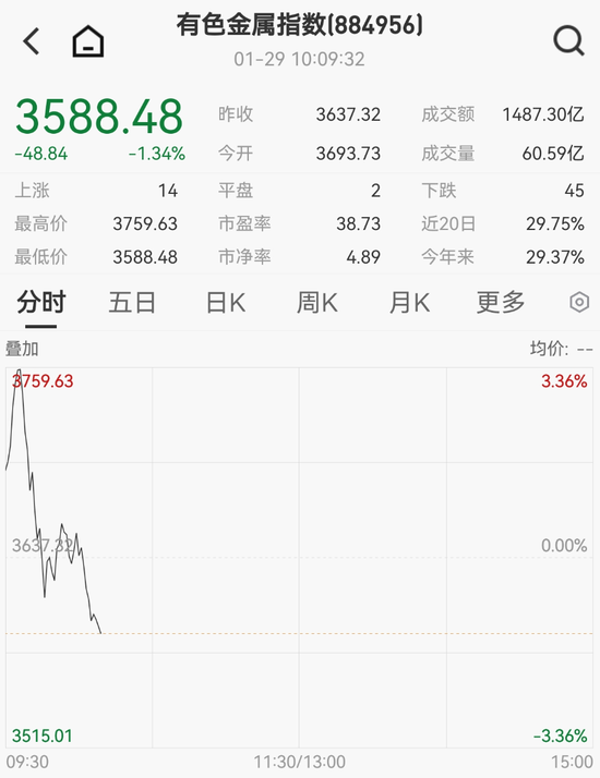 大爆发,涨停潮来了!300781,20cm涨停! 第4张 大爆发,涨停潮来了!300781,20cm涨停! 第4张