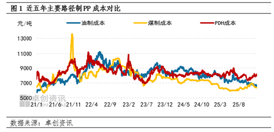 聚丙烯：完全竞争叠加低估值 盈利韧性决定价格底线  第3张