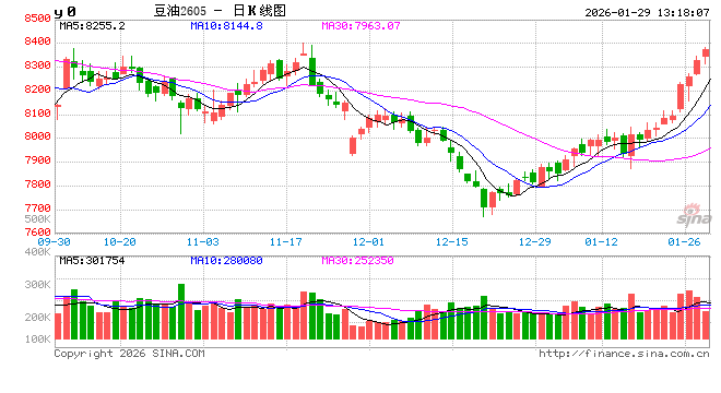 豆油：2025年现货明显上涨 预计2026年延续涨势  第2张