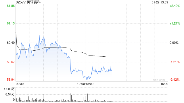 里昂：英诺赛科股份减持压力减轻 续予“跑赢大市”评级  第1张