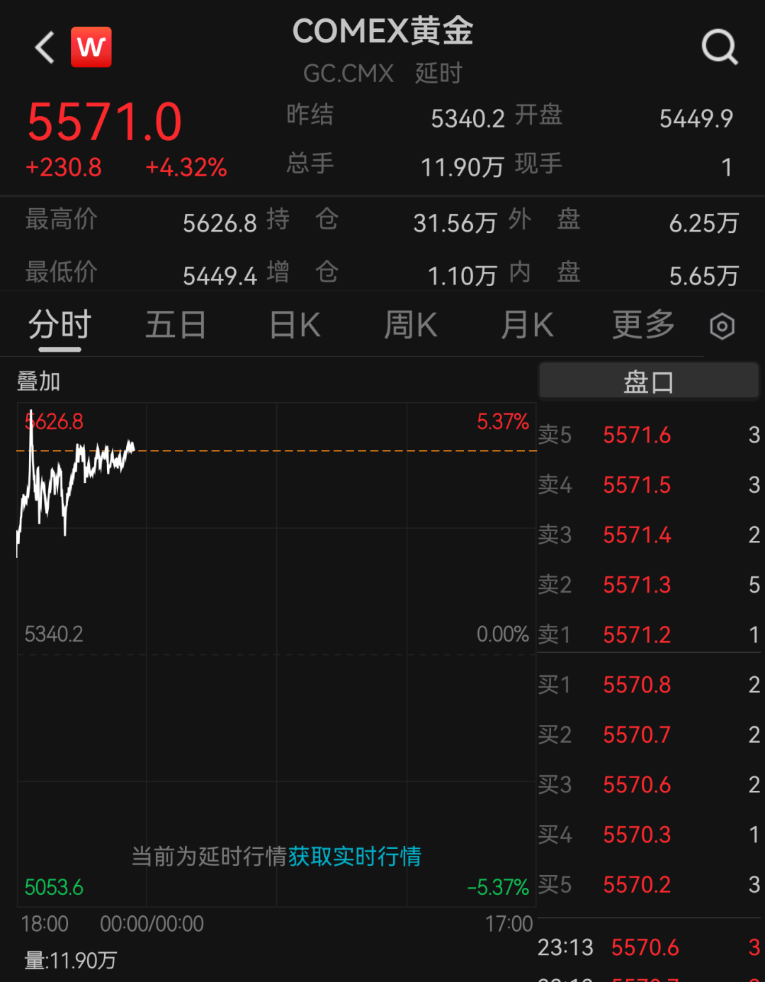 国际金价再迎历史性突破！国内金饰克价单日上涨近百元！“短期需警惕追高风险”  第3张