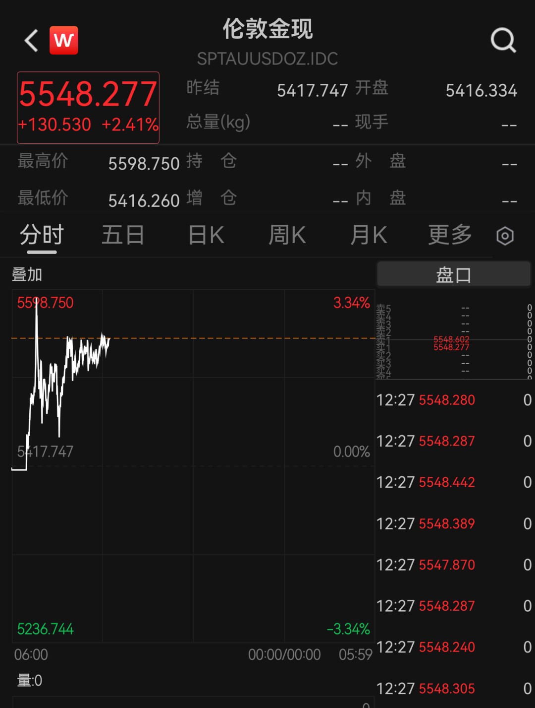 国际金价再迎历史性突破！国内金饰克价单日上涨近百元！“短期需警惕追高风险”  第4张