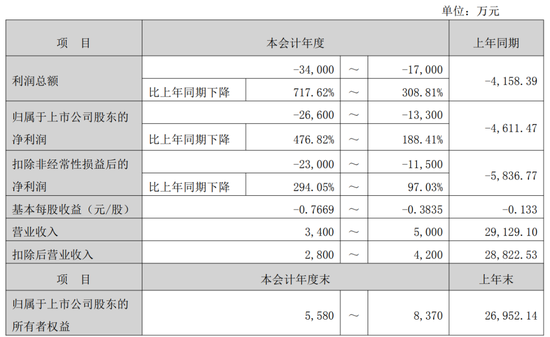 002231,拉响退市警报! 第2张 002231,拉响退市警报! 第2张