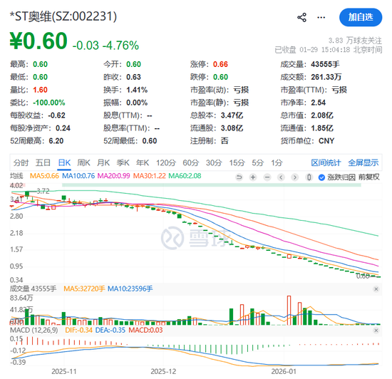 002231,拉响退市警报! 第3张 002231,拉响退市警报! 第3张