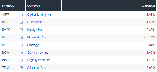 市场担忧人工智能颠覆行业，软件股跌入熊市，赛富时暴跌11%  第2张
