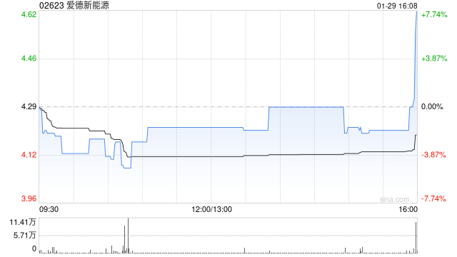 爱德新能源拟按“2供1”基准进行供股 最高净筹约5.034亿港元 第1张 爱德新能源拟按“2供1”基准进行供股 最高净筹约5.034亿港元 第1张