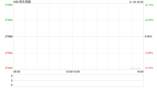 快讯:恒指低开0.65% 科指跌0.88% 科网股、黄金股普跌 赤峰黄金跌超8% 第1张 快讯:恒指低开0.65% 科指跌0.88% 科网股、黄金股普跌 赤峰黄金跌超8% 第1张