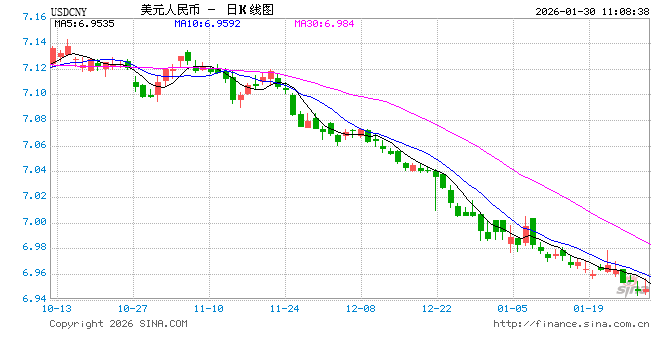 人民币兑美元中间价报6.9678，上调93点 升值至2023年5月16日以来最高！  第1张