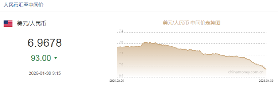 人民币兑美元中间价报6.9678，上调93点 升值至2023年5月16日以来最高！  第2张