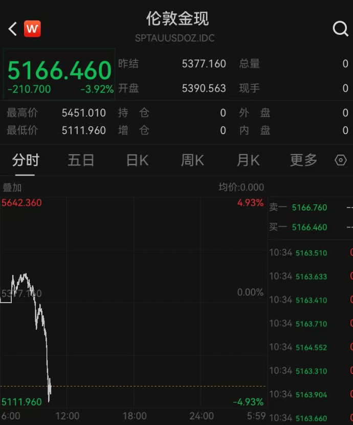 金银再次大跳水,现货黄金失守5200美元,黄金股集体跌停,多家品牌金饰克价大幅回调 第1张 金银再次大跳水,现货黄金失守5200美元,黄金股集体跌停,多家品牌金饰克价大幅回调 第1张