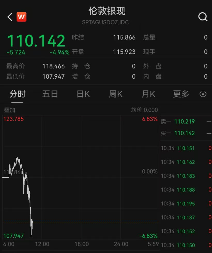 金银再次大跳水,现货黄金失守5200美元,黄金股集体跌停,多家品牌金饰克价大幅回调 第2张 金银再次大跳水,现货黄金失守5200美元,黄金股集体跌停,多家品牌金饰克价大幅回调 第2张