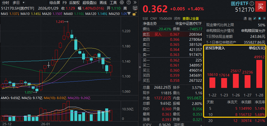 资金为何密集涌入医疗ETF？  第1张