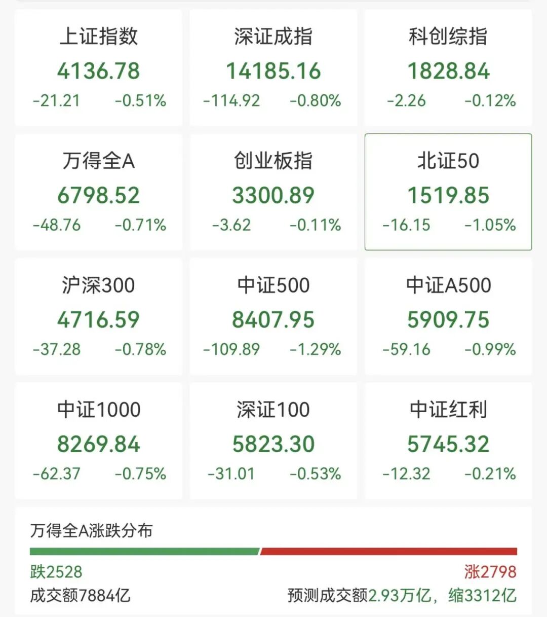 137万手，封死跌停！  第1张