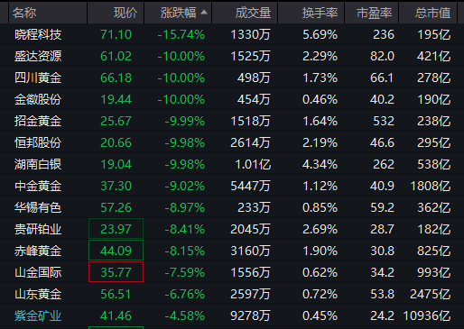 137万手，封死跌停！  第5张