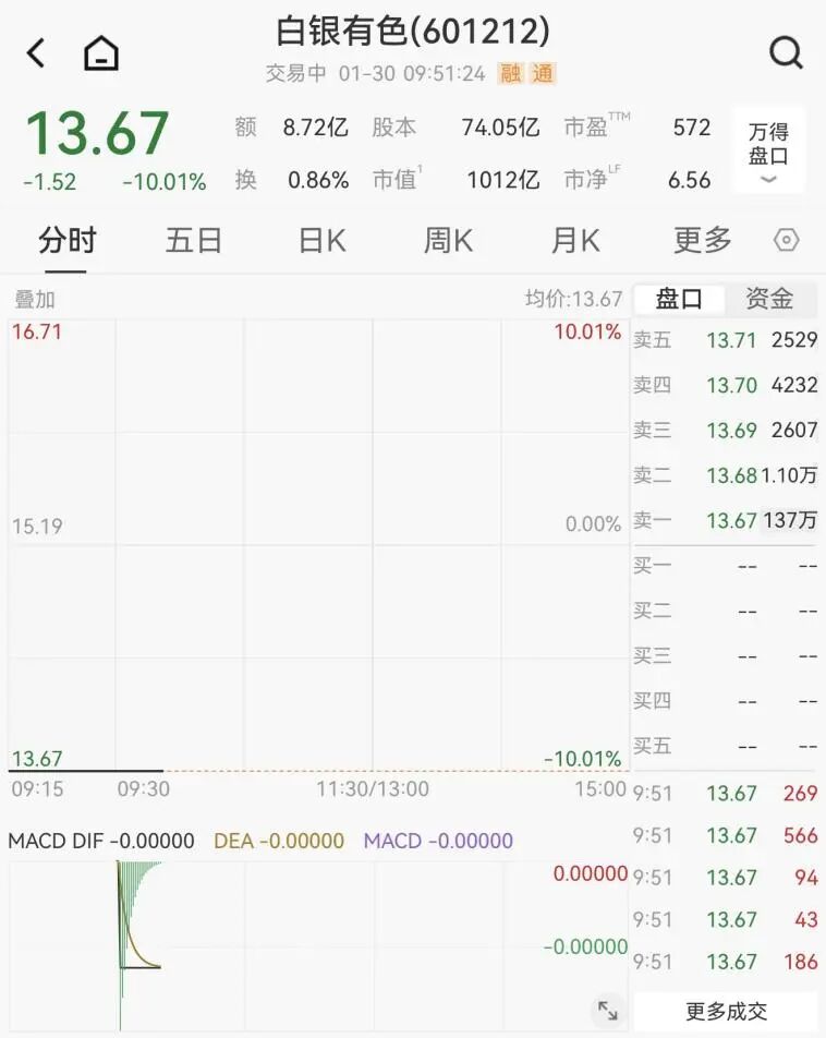 137万手，封死跌停！  第6张