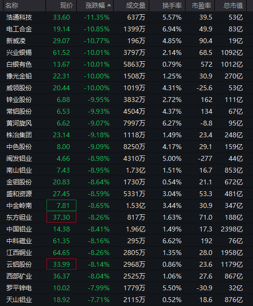 137万手，封死跌停！  第7张