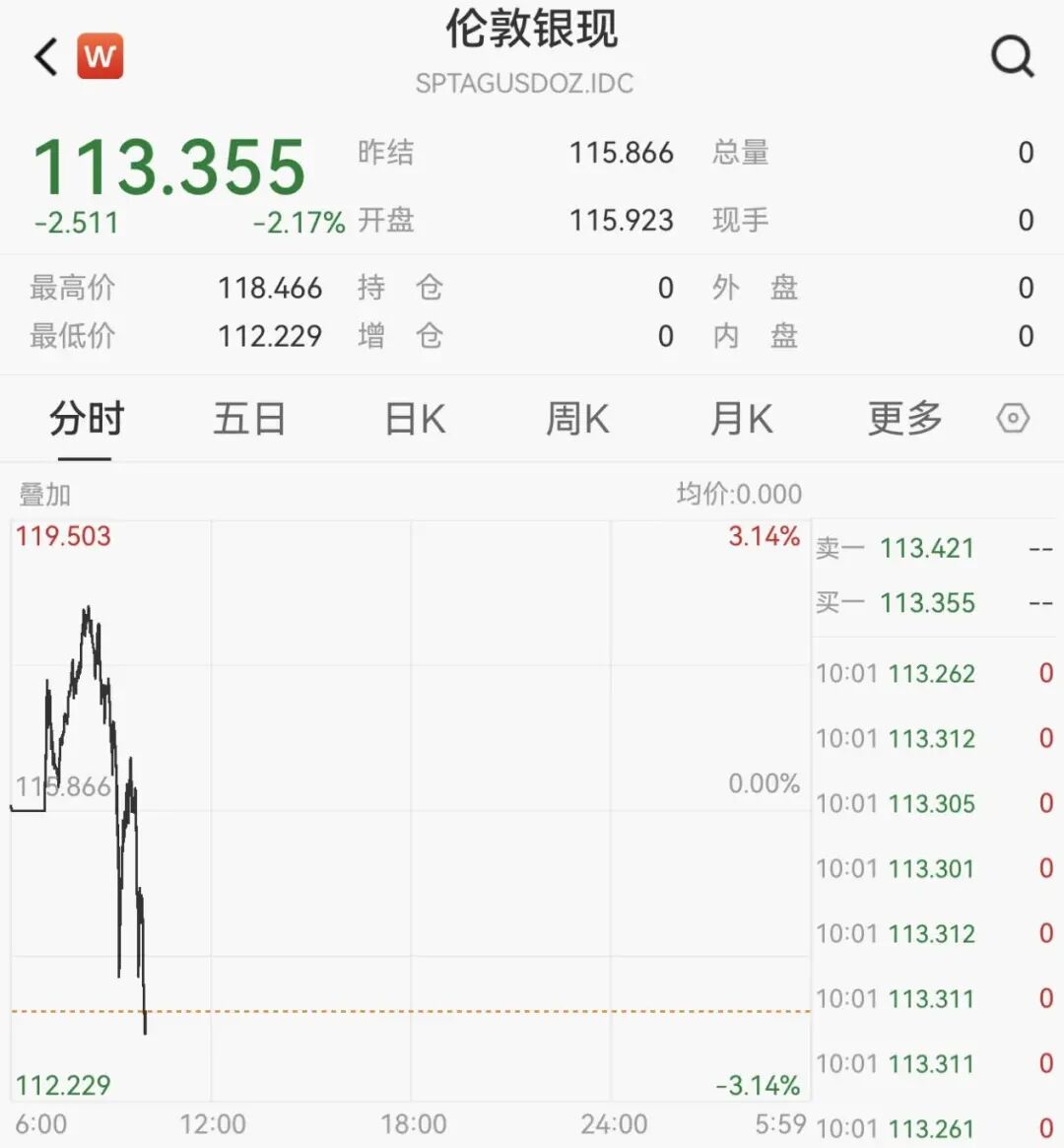 137万手，封死跌停！  第9张