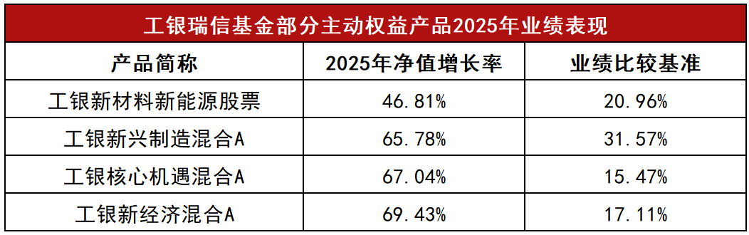 公募四季报悉数出炉，工银瑞信精准布局抓结构性机遇  第1张