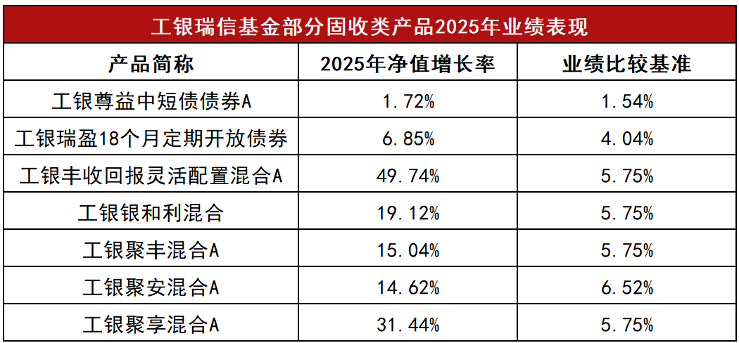 公募四季报悉数出炉，工银瑞信精准布局抓结构性机遇  第2张