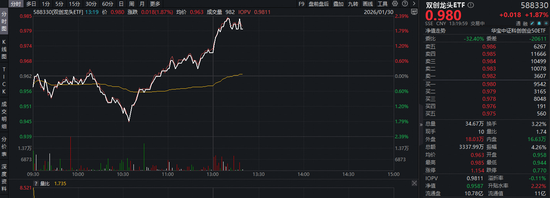光模块重磅!星地激光通信获突破,天孚通信涨超14%创新高!硬科技宽基——双创龙头ETF(588330)逆市劲涨2% 第1张 光模块重磅!星地激光通信获突破,天孚通信涨超14%创新高!硬科技宽基——双创龙头ETF(588330)逆市劲涨2% 第1张