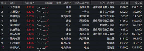 光模块重磅!星地激光通信获突破,天孚通信涨超14%创新高!硬科技宽基——双创龙头ETF(588330)逆市劲涨2% 第2张 光模块重磅!星地激光通信获突破,天孚通信涨超14%创新高!硬科技宽基——双创龙头ETF(588330)逆市劲涨2% 第2张