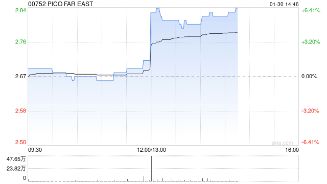 PICO FAR EAST将于5月26日派发末期股息每股0.09港元  第1张