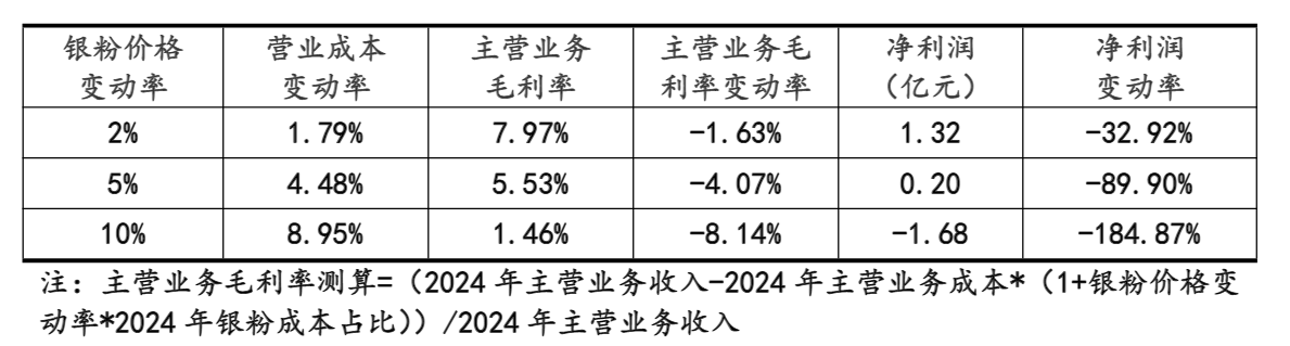 苏州固锝定增方案获通过 近两月原材料价格翻倍项目盈利能力存疑 产能利用率刚过50%仍要大规模扩建 第2张 苏州固锝定增方案获通过 近两月原材料价格翻倍项目盈利能力存疑 产能利用率刚过50%仍要大规模扩建 第2张