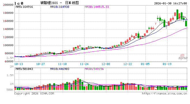 光大期货0130热点追踪:有色金属集体回踩,碳酸锂盘中触及跌停 第2张 光大期货0130热点追踪:有色金属集体回踩,碳酸锂盘中触及跌停 第2张