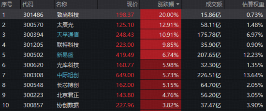 光模块CPO逆市走强，天孚通信飙涨11%！创业板人工智能ETF（159363）创新高，周线炸裂十连阳！  第1张