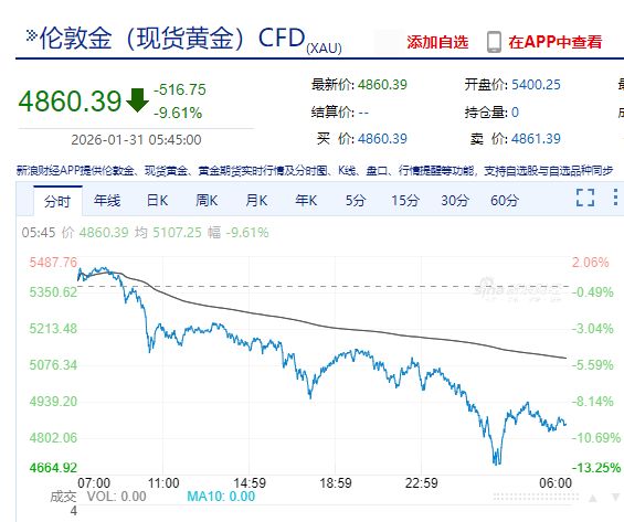 沃什提名“引爆”金银重挫，现货白银跌超26%，现货黄金跌超9%！美股指数收跌，特斯拉市值一夜增超3200亿元  第4张