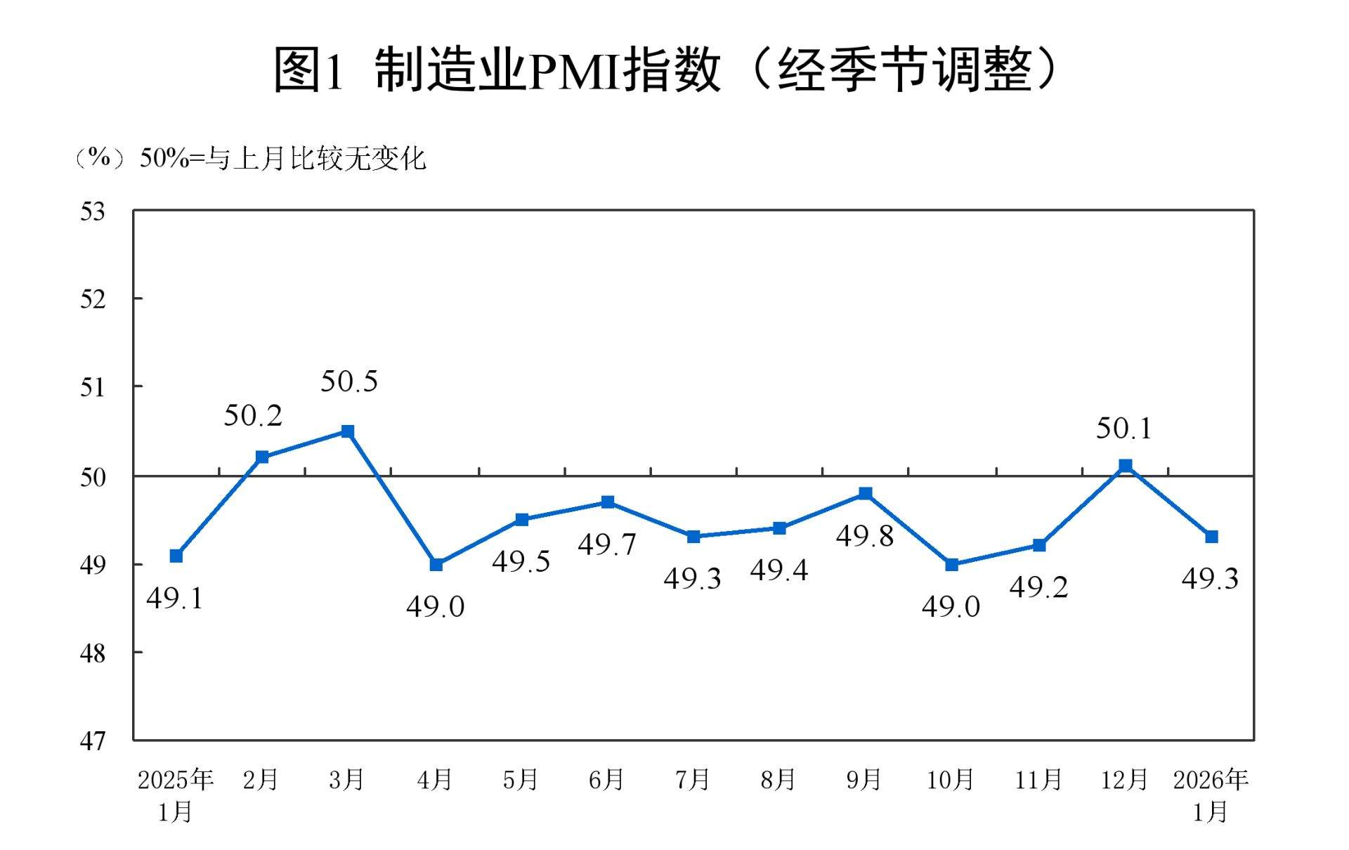 1月制造业PMI49.3%，出厂价格指数近20个月来首次升至临界点以上，为什么？  第1张