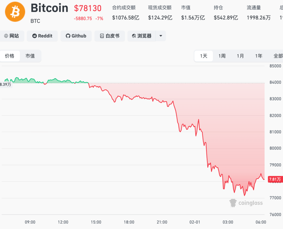 加密货币市值一夜蒸发1110亿美元，超41万人爆仓  第1张