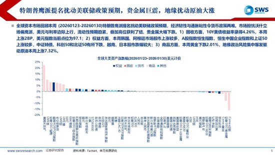 申万宏源：联储换帅金银巨震，静待波动率回到低位  第4张