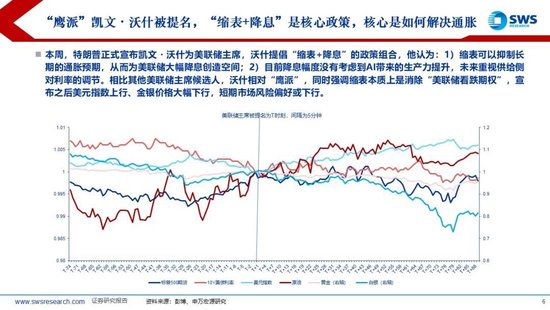 申万宏源：联储换帅金银巨震，静待波动率回到低位  第5张